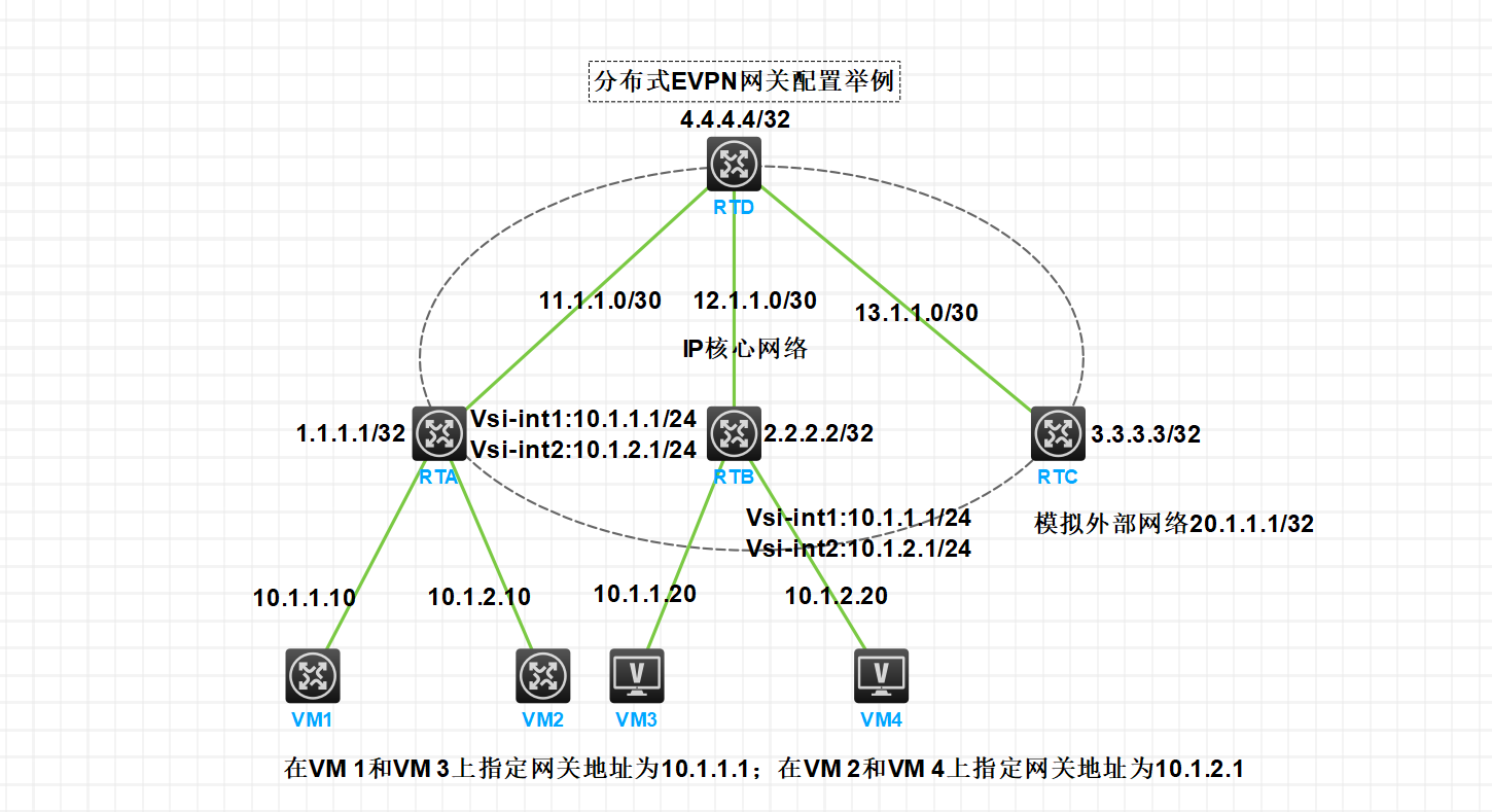 分布式evpn网关配置举例